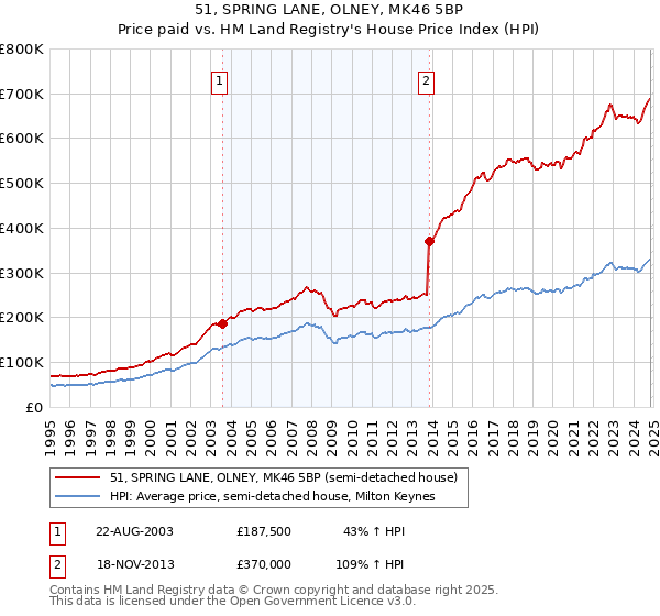 51, SPRING LANE, OLNEY, MK46 5BP: Price paid vs HM Land Registry's House Price Index