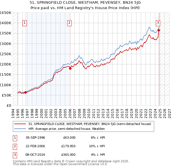 51, SPRINGFIELD CLOSE, WESTHAM, PEVENSEY, BN24 5JG: Price paid vs HM Land Registry's House Price Index