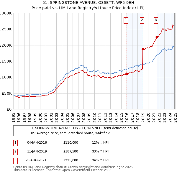 51, SPRINGSTONE AVENUE, OSSETT, WF5 9EH: Price paid vs HM Land Registry's House Price Index