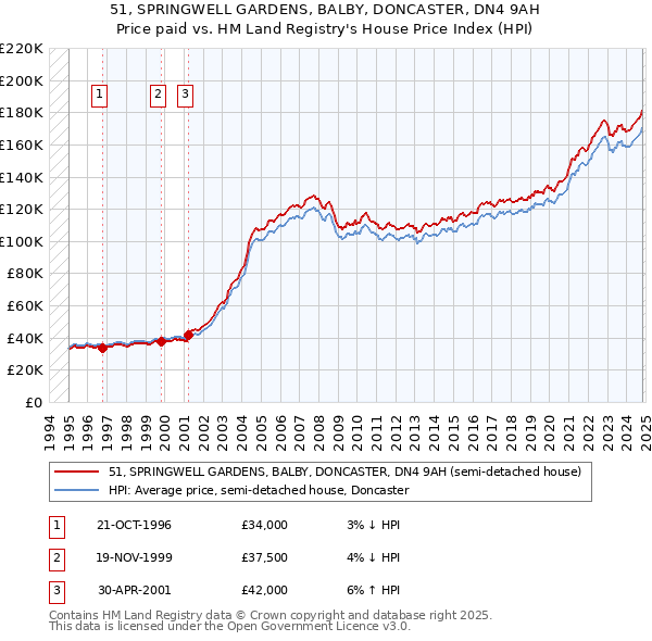 51, SPRINGWELL GARDENS, BALBY, DONCASTER, DN4 9AH: Price paid vs HM Land Registry's House Price Index