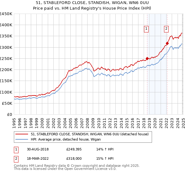 51, STABLEFORD CLOSE, STANDISH, WIGAN, WN6 0UU: Price paid vs HM Land Registry's House Price Index