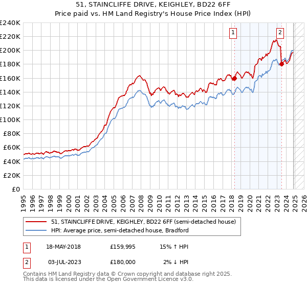 51, STAINCLIFFE DRIVE, KEIGHLEY, BD22 6FF: Price paid vs HM Land Registry's House Price Index