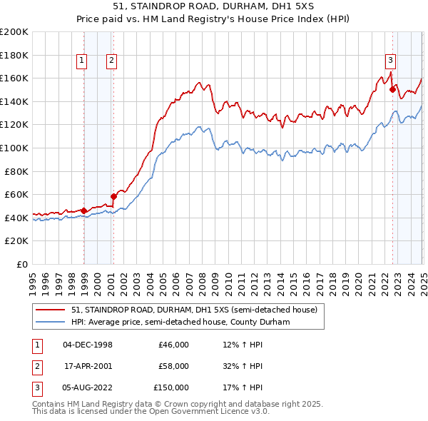 51, STAINDROP ROAD, DURHAM, DH1 5XS: Price paid vs HM Land Registry's House Price Index