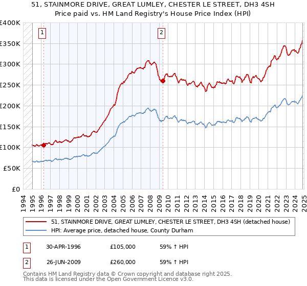 51, STAINMORE DRIVE, GREAT LUMLEY, CHESTER LE STREET, DH3 4SH: Price paid vs HM Land Registry's House Price Index