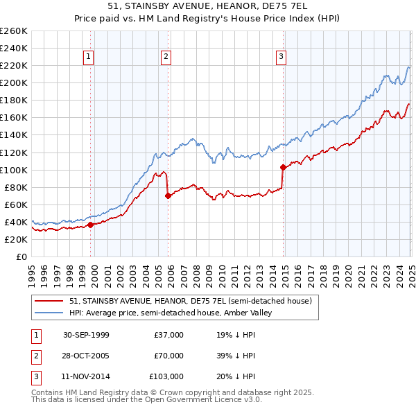 51, STAINSBY AVENUE, HEANOR, DE75 7EL: Price paid vs HM Land Registry's House Price Index