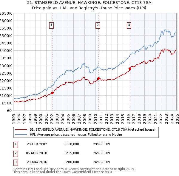 51, STANSFELD AVENUE, HAWKINGE, FOLKESTONE, CT18 7SA: Price paid vs HM Land Registry's House Price Index