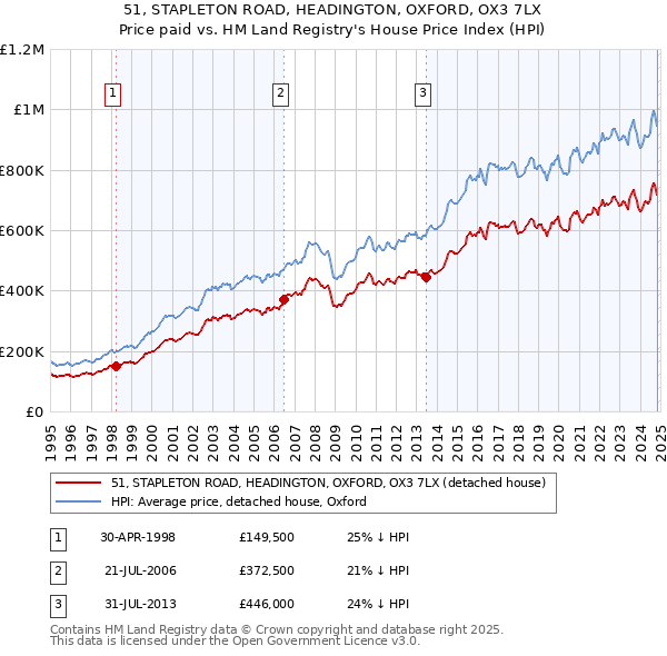 51, STAPLETON ROAD, HEADINGTON, OXFORD, OX3 7LX: Price paid vs HM Land Registry's House Price Index