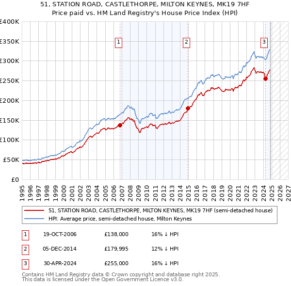 51, STATION ROAD, CASTLETHORPE, MILTON KEYNES, MK19 7HF: Price paid vs HM Land Registry's House Price Index