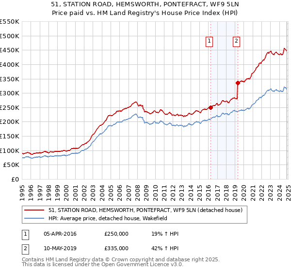 51, STATION ROAD, HEMSWORTH, PONTEFRACT, WF9 5LN: Price paid vs HM Land Registry's House Price Index