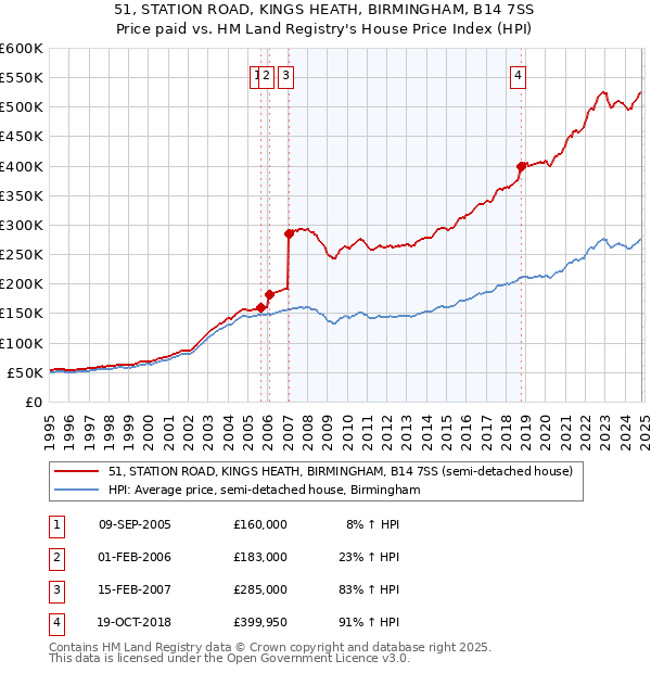 51, STATION ROAD, KINGS HEATH, BIRMINGHAM, B14 7SS: Price paid vs HM Land Registry's House Price Index