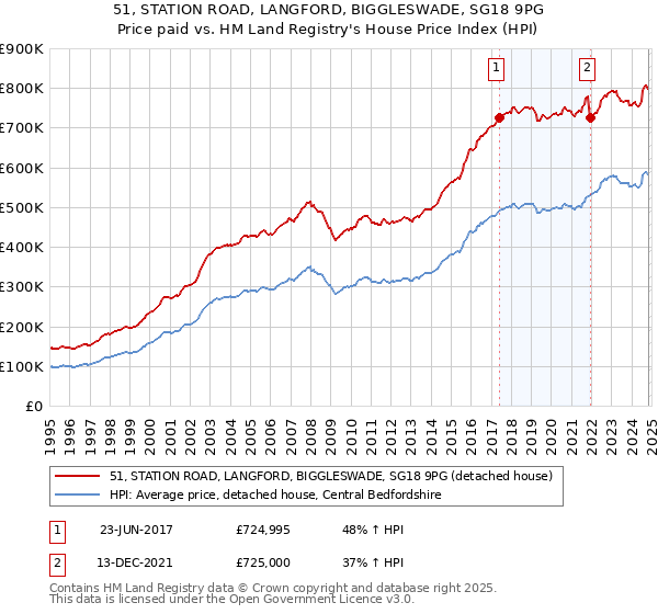 51, STATION ROAD, LANGFORD, BIGGLESWADE, SG18 9PG: Price paid vs HM Land Registry's House Price Index