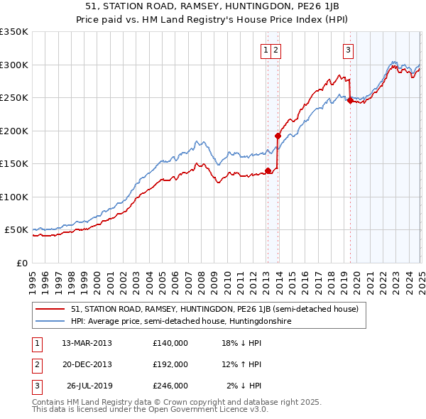 51, STATION ROAD, RAMSEY, HUNTINGDON, PE26 1JB: Price paid vs HM Land Registry's House Price Index