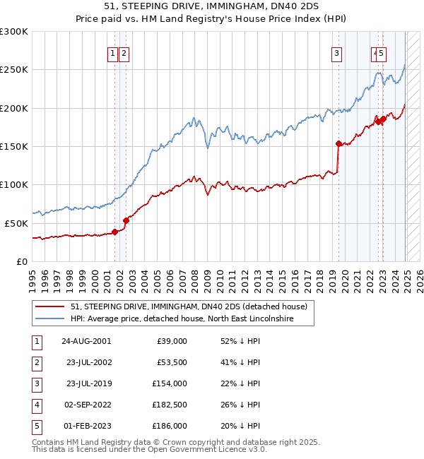 51, STEEPING DRIVE, IMMINGHAM, DN40 2DS: Price paid vs HM Land Registry's House Price Index