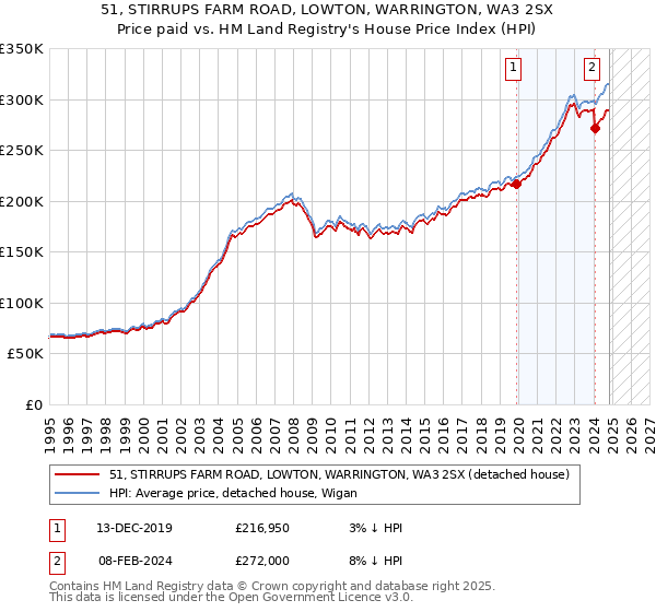 51, STIRRUPS FARM ROAD, LOWTON, WARRINGTON, WA3 2SX: Price paid vs HM Land Registry's House Price Index