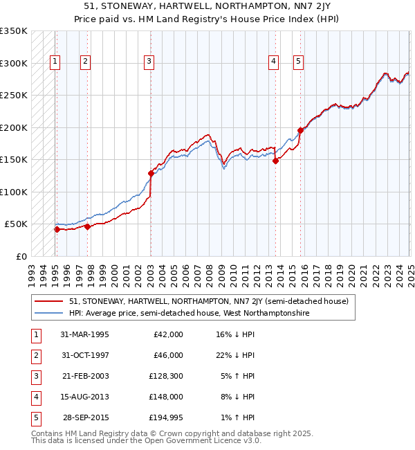 51, STONEWAY, HARTWELL, NORTHAMPTON, NN7 2JY: Price paid vs HM Land Registry's House Price Index