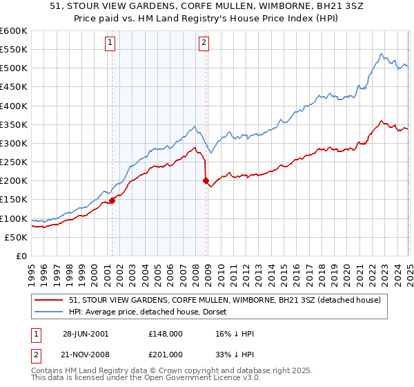 51, STOUR VIEW GARDENS, CORFE MULLEN, WIMBORNE, BH21 3SZ: Price paid vs HM Land Registry's House Price Index