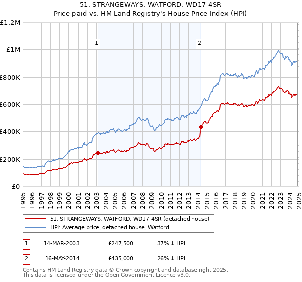 51, STRANGEWAYS, WATFORD, WD17 4SR: Price paid vs HM Land Registry's House Price Index