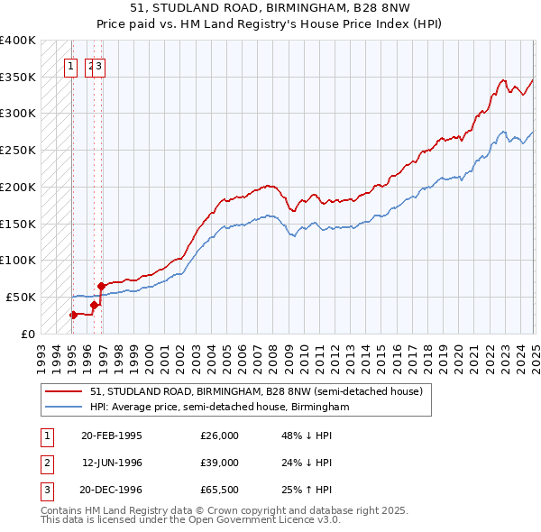 51, STUDLAND ROAD, BIRMINGHAM, B28 8NW: Price paid vs HM Land Registry's House Price Index