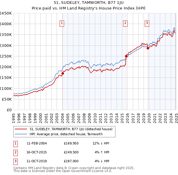 51, SUDELEY, TAMWORTH, B77 1JU: Price paid vs HM Land Registry's House Price Index