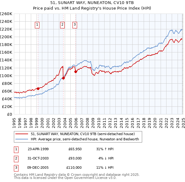 51, SUNART WAY, NUNEATON, CV10 9TB: Price paid vs HM Land Registry's House Price Index