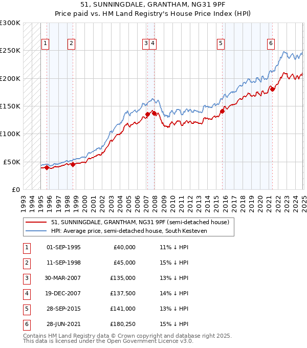 51, SUNNINGDALE, GRANTHAM, NG31 9PF: Price paid vs HM Land Registry's House Price Index