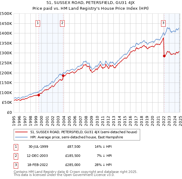 51, SUSSEX ROAD, PETERSFIELD, GU31 4JX: Price paid vs HM Land Registry's House Price Index