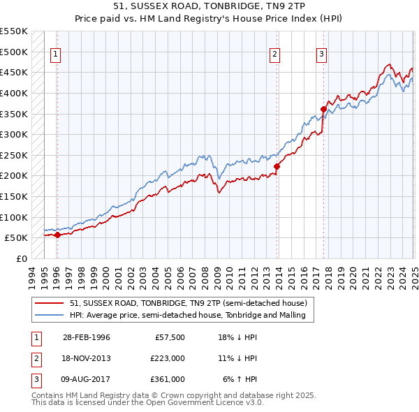 51, SUSSEX ROAD, TONBRIDGE, TN9 2TP: Price paid vs HM Land Registry's House Price Index