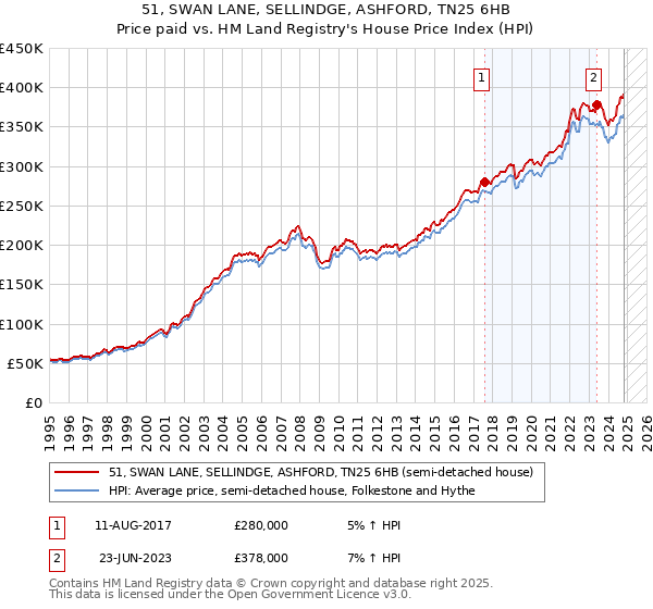 51, SWAN LANE, SELLINDGE, ASHFORD, TN25 6HB: Price paid vs HM Land Registry's House Price Index