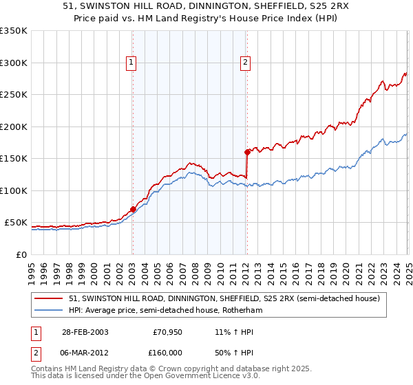 51, SWINSTON HILL ROAD, DINNINGTON, SHEFFIELD, S25 2RX: Price paid vs HM Land Registry's House Price Index