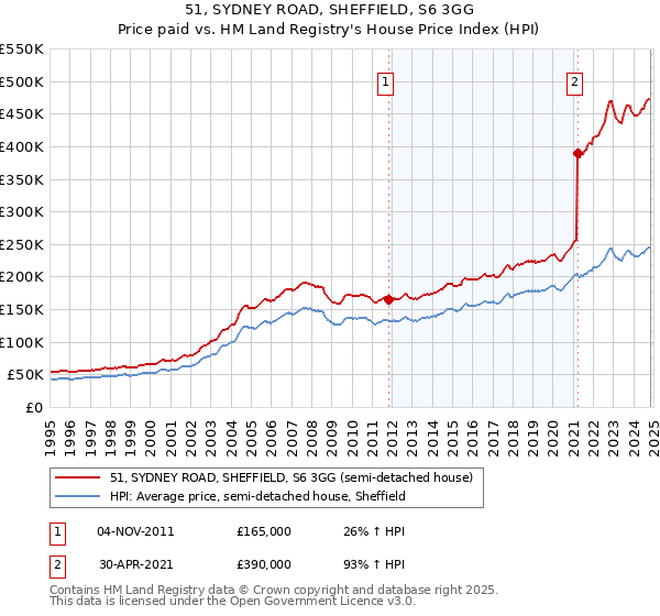 51, SYDNEY ROAD, SHEFFIELD, S6 3GG: Price paid vs HM Land Registry's House Price Index