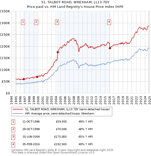 51, TALBOT ROAD, WREXHAM, LL13 7DY: Price paid vs HM Land Registry's House Price Index