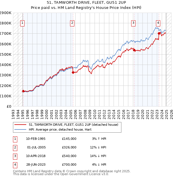 51, TAMWORTH DRIVE, FLEET, GU51 2UP: Price paid vs HM Land Registry's House Price Index