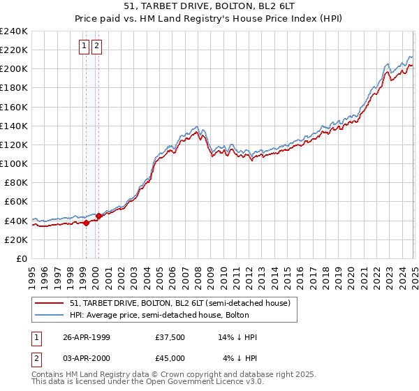 51, TARBET DRIVE, BOLTON, BL2 6LT: Price paid vs HM Land Registry's House Price Index