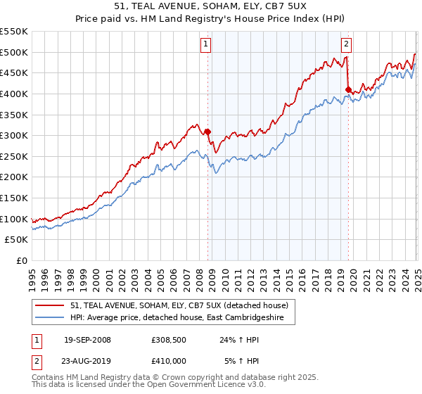 51, TEAL AVENUE, SOHAM, ELY, CB7 5UX: Price paid vs HM Land Registry's House Price Index