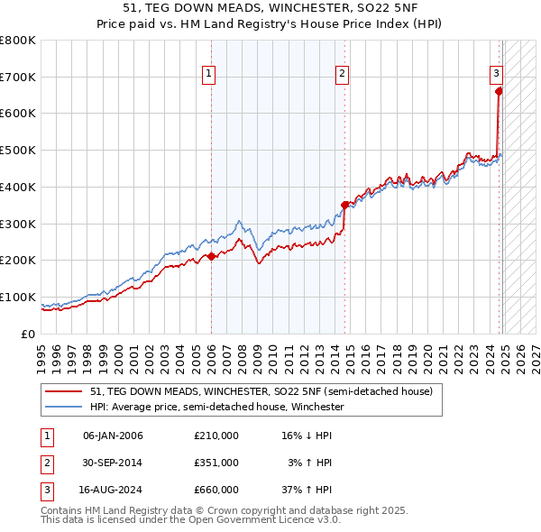 51, TEG DOWN MEADS, WINCHESTER, SO22 5NF: Price paid vs HM Land Registry's House Price Index