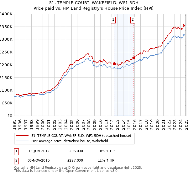 51, TEMPLE COURT, WAKEFIELD, WF1 5DH: Price paid vs HM Land Registry's House Price Index