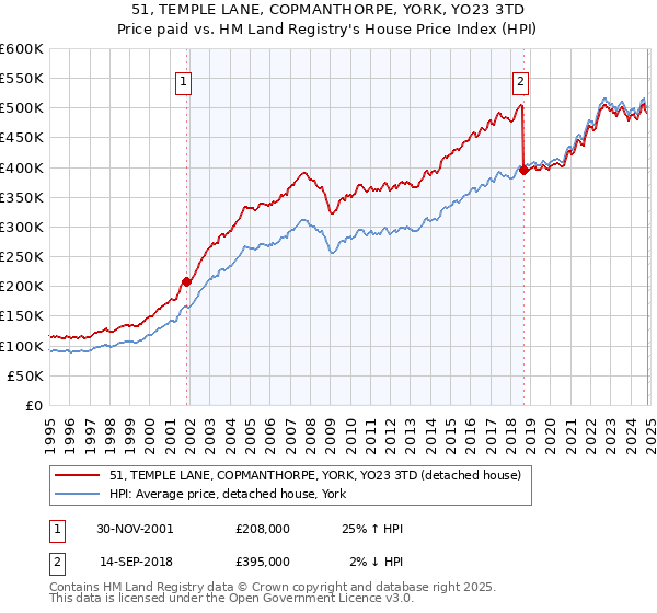 51, TEMPLE LANE, COPMANTHORPE, YORK, YO23 3TD: Price paid vs HM Land Registry's House Price Index