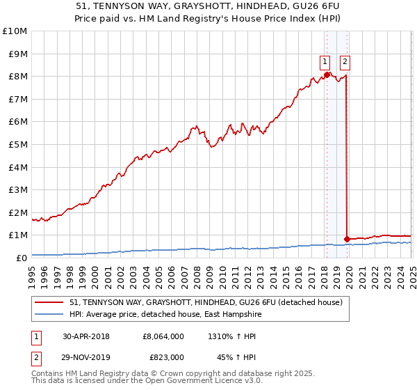 51, TENNYSON WAY, GRAYSHOTT, HINDHEAD, GU26 6FU: Price paid vs HM Land Registry's House Price Index