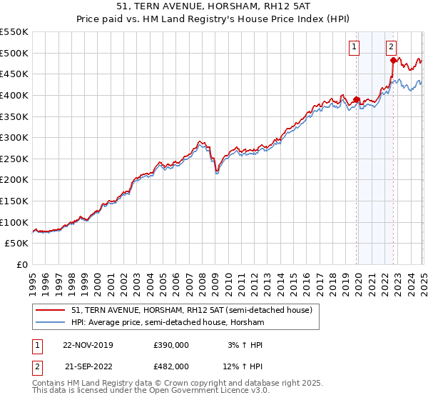 51, TERN AVENUE, HORSHAM, RH12 5AT: Price paid vs HM Land Registry's House Price Index