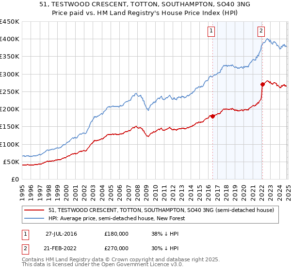 51, TESTWOOD CRESCENT, TOTTON, SOUTHAMPTON, SO40 3NG: Price paid vs HM Land Registry's House Price Index