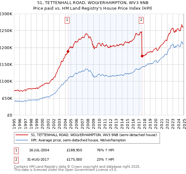 51, TETTENHALL ROAD, WOLVERHAMPTON, WV3 9NB: Price paid vs HM Land Registry's House Price Index