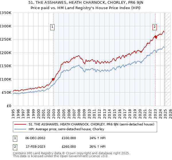 51, THE ASSHAWES, HEATH CHARNOCK, CHORLEY, PR6 9JN: Price paid vs HM Land Registry's House Price Index