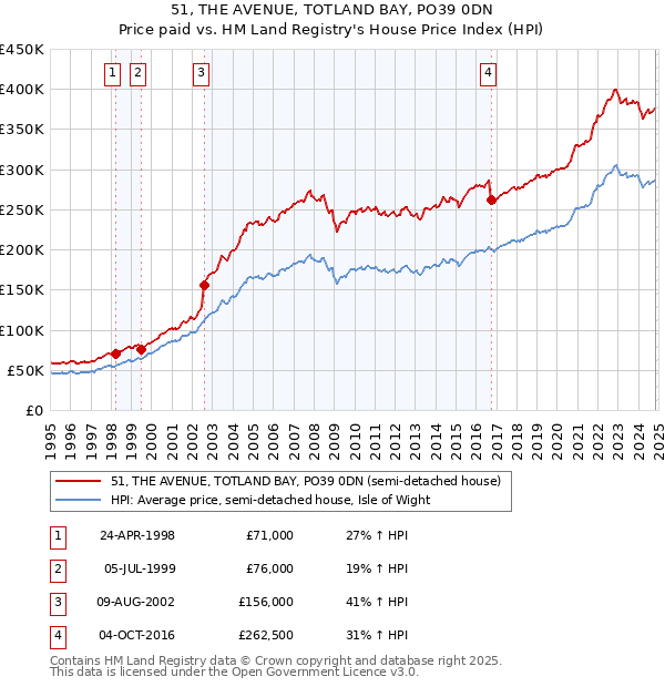 51, THE AVENUE, TOTLAND BAY, PO39 0DN: Price paid vs HM Land Registry's House Price Index