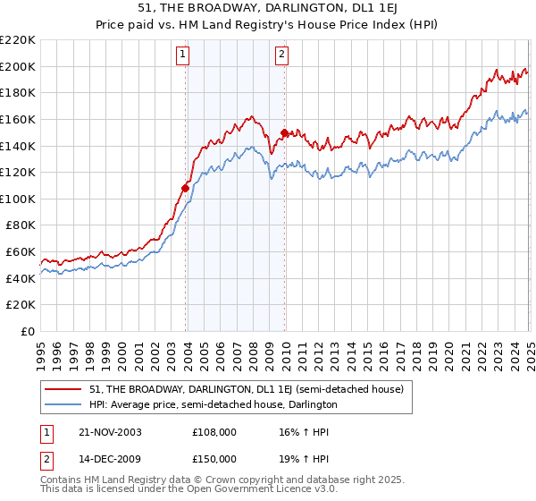 51, THE BROADWAY, DARLINGTON, DL1 1EJ: Price paid vs HM Land Registry's House Price Index