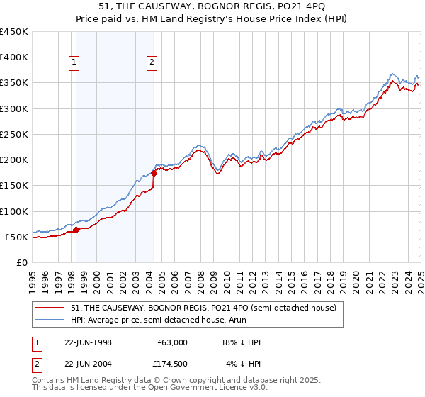 51, THE CAUSEWAY, BOGNOR REGIS, PO21 4PQ: Price paid vs HM Land Registry's House Price Index