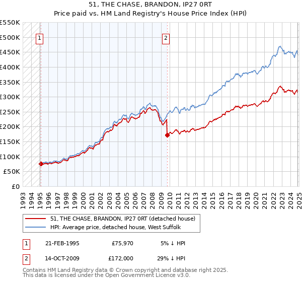 51, THE CHASE, BRANDON, IP27 0RT: Price paid vs HM Land Registry's House Price Index