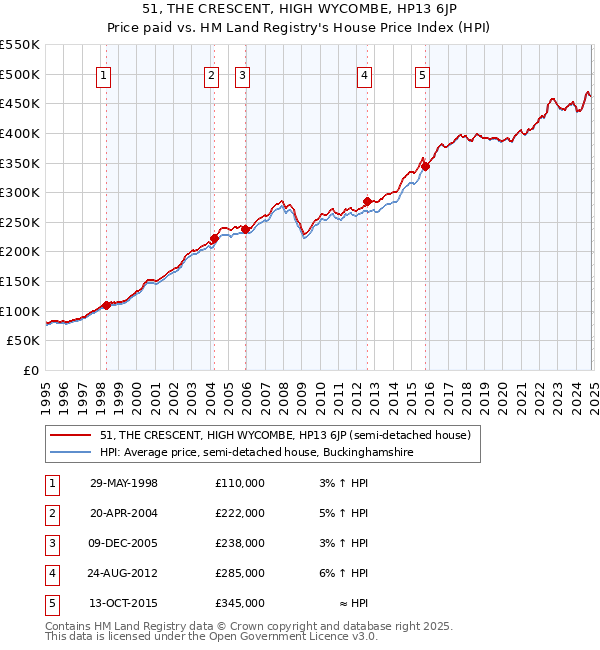 51, THE CRESCENT, HIGH WYCOMBE, HP13 6JP: Price paid vs HM Land Registry's House Price Index