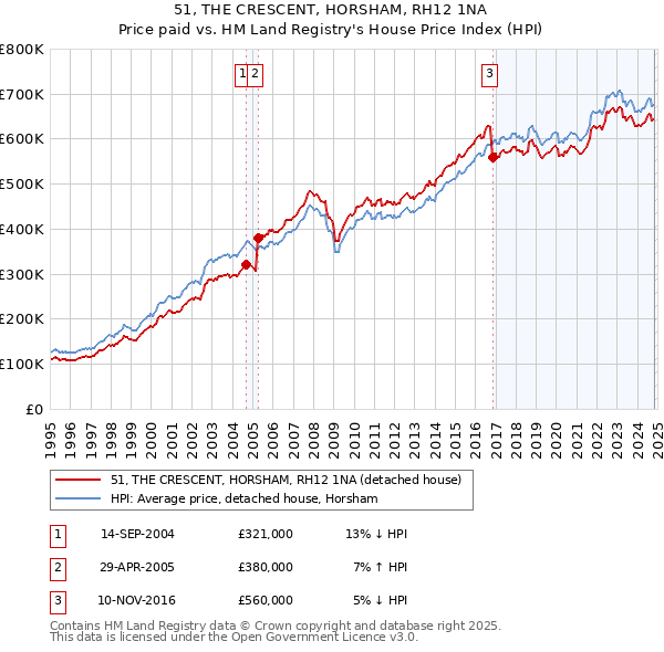 51, THE CRESCENT, HORSHAM, RH12 1NA: Price paid vs HM Land Registry's House Price Index