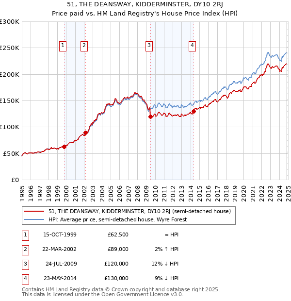 51, THE DEANSWAY, KIDDERMINSTER, DY10 2RJ: Price paid vs HM Land Registry's House Price Index