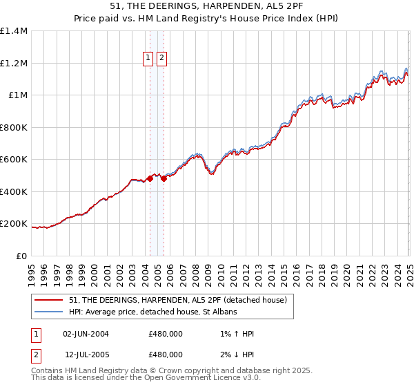 51, THE DEERINGS, HARPENDEN, AL5 2PF: Price paid vs HM Land Registry's House Price Index